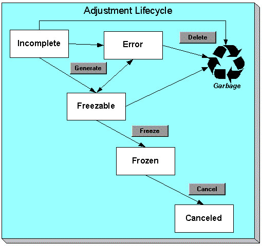 The figure indicates how an adjustment moves from one status to another in its lifecycle.