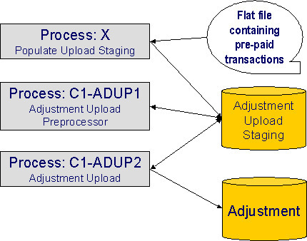 The figure indicates how you can upload the adjustment data from the external system into the ORMB staging tables and then create adjustments in the ORMB system.
