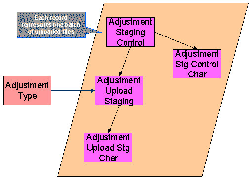 The figure indicates the mechanism how the data for adjustments is uploaded in the ORMB staging tables.