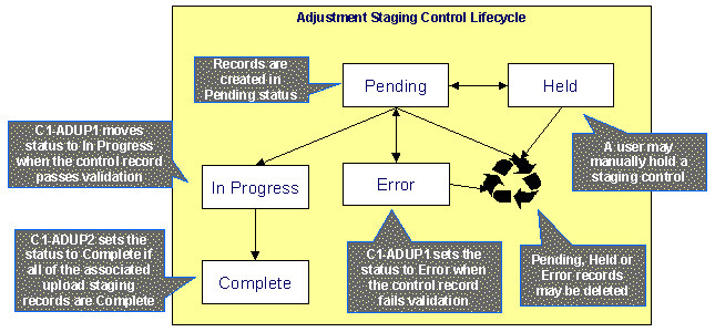 The figure indicates how an adjustment staging control record moves from one status to another in its lifecycle.