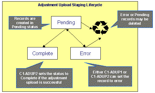 The figure indicates how an adjustment upload staging record moves from one status to another in its lifecycle.