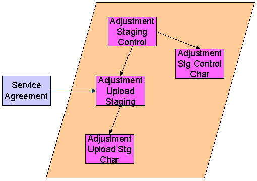 The figure indicates that the contract is updated in the adjustment upload staging record through the C1-ADUP1 batch.
