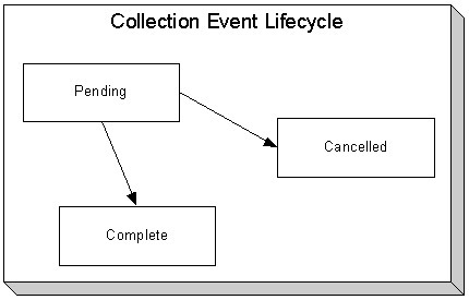 The figure indicates how a collection event moves from one status to another in its lifecycle.