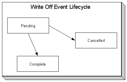 The figure indicates how a write-off event moves from one status to another in its lifecycle.