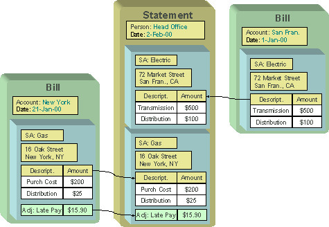 The figure illustrates an example wherein bills of different accounts are included in a single statement.