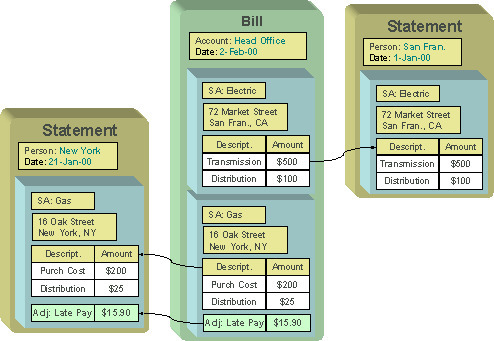 The figure illustrates an example wherein charges created against different contracts are included in different statements.