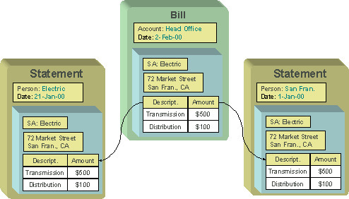 The figure illustrates an example wherein charges created against the contract or account can be included in multiple statements.