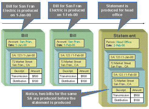 The figure illustrates an example wherein multiple bills of an account are included in a statement.