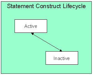 The figure indicates how a statement construct moves from one status to another in its lifecycle.