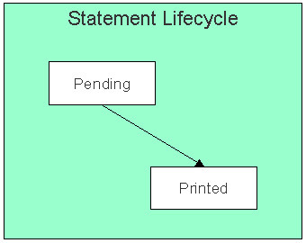 The figure indicates how a statement moves from one status to another in its lifecycle.
