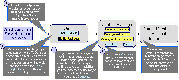 The figure illustrates how the sales and marketing functionality would be used to market additional services to existing customers which are selected via a background process.