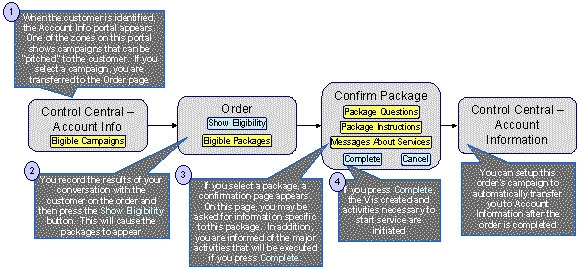The figure illustrates how the sales and marketing functionality would be used to market additional services to an existing customer when the sales representative connects with the customer.