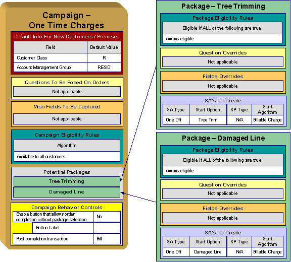 The figure illustrates an example how you can design and develop a campaign to create one time charges for existing or new customers in ORMB.