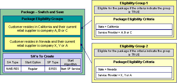 The figure illustrates difference between criteria group and eligibility criteria (via an appropriate example) which are used to derive packages.