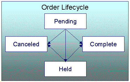 The figure indicates how an order moves from one status to another in its lifecycle.