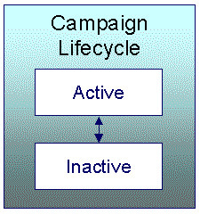 The figure indicates how a campaign moves from one status to another in its lifecycle.