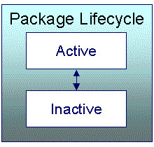 The figure indicates how a package moves from one status to another in its lifecycle.
