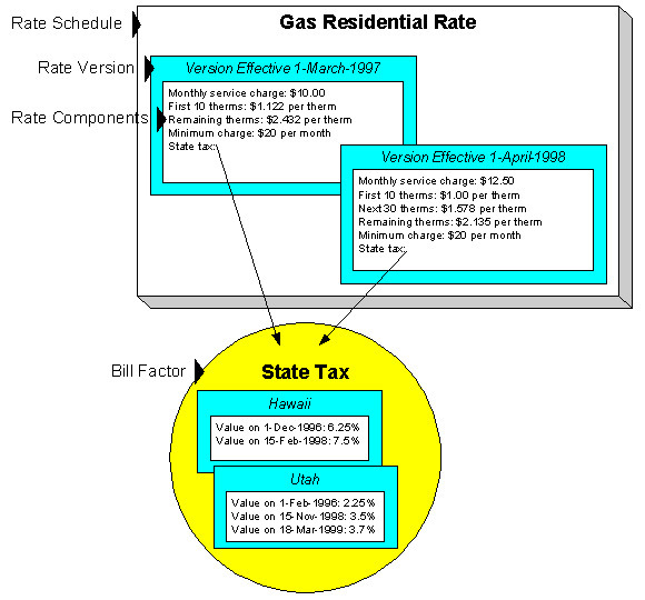 The figure indicates different components that are used while designing rate structure in the system.
