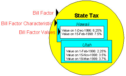 The figure illustrates how you can design a bill factor in the system.