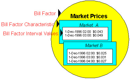 The figure illustrates an example where internal values are used in a bill factor.