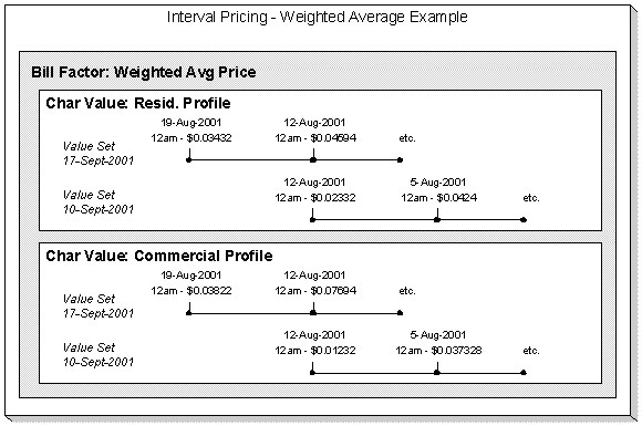 The figure illustrates an example where interval pricing is defined through a bill factor.