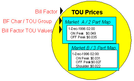 The figure illustrates an example where values in the bill factor varies based on a variance parameter.