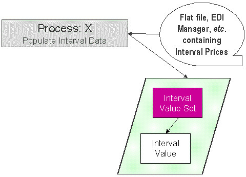 The figure indicates a process through which you can upload interval values from the external system into ORMB.