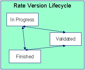 The figure indicates how a rate version moves from one status to another in its lifecycle.