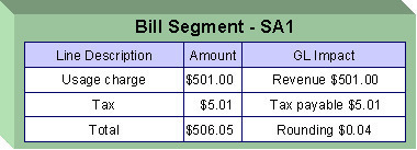 The figure illustrates an example where a bill segment calculation line is rounded at the end based on the rounding type defined in the rate component.