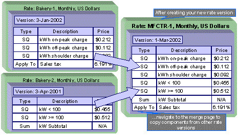 The figure illustrates an example how the data from different rate versions can be merged and thereby create a new rate version using the existing rate versions.