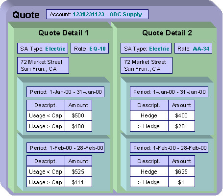 The figure illustrates an example where two different pricing options are provided for a service in a quote.
