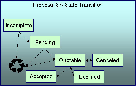 The figure indicates how a proposal contract moves from one status to another in its lifecycle.