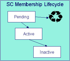 The figure indicates how a service credit membership moves from one status to another in its lifecycle.