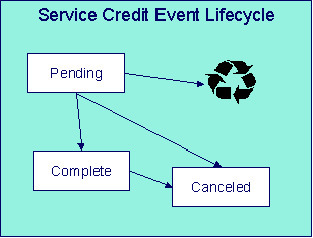 The figure indicates how a service credit event moves from one status to another in its lifecycle.