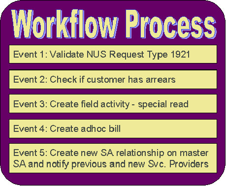 The figure illustrates a workflow process with different workflow events.