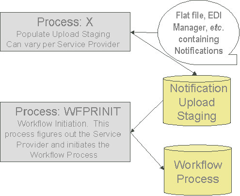The figure indicates a process through which you can upload notifications from the external system into ORMB.