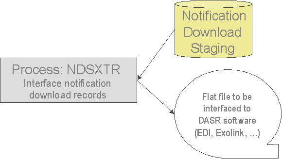 The figure indicates a process through which notifications are sent from ORMB to the external system.