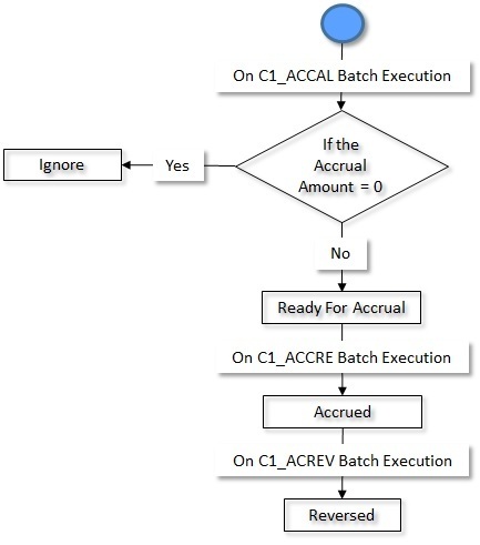 The figure indicates how an accrual created through the batch moves from one status to another.