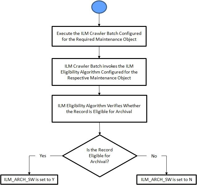 The figure indicates how the ILM Crawler batch identifies and marks the records which are eligible for archival.