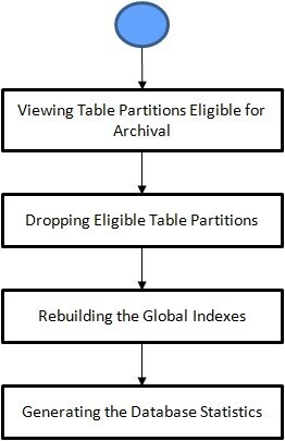 The figure indicates the various steps involved in the ILM Archival maintenance process.