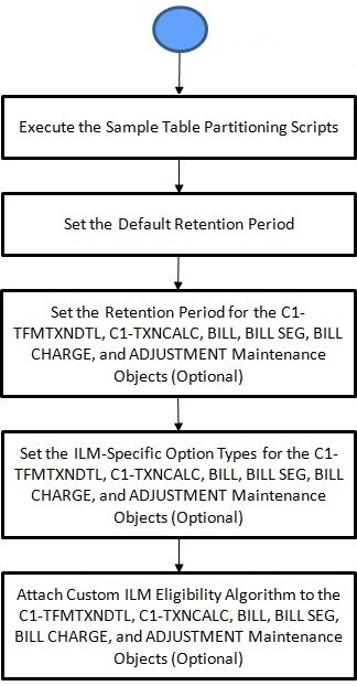 The figure indicates the different steps that you need to perform to implement the ILM feature.