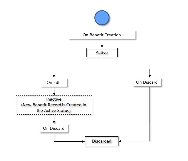The figure indicates how a membership benefit moves from one status to another in its lifecycle.