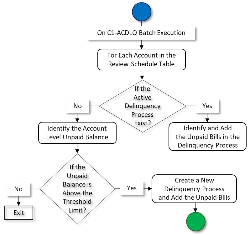 The figure indicates how a delinquency process moves from one status to another in its lifecycle. Since the delinquency process status transition flow spans across multiple pages, we have split the flow into six parts - Part 1, Part 2, Part 3, Part 4, Part 5, and Part 6. This is Part 1 of the delinquency process status transition flow.