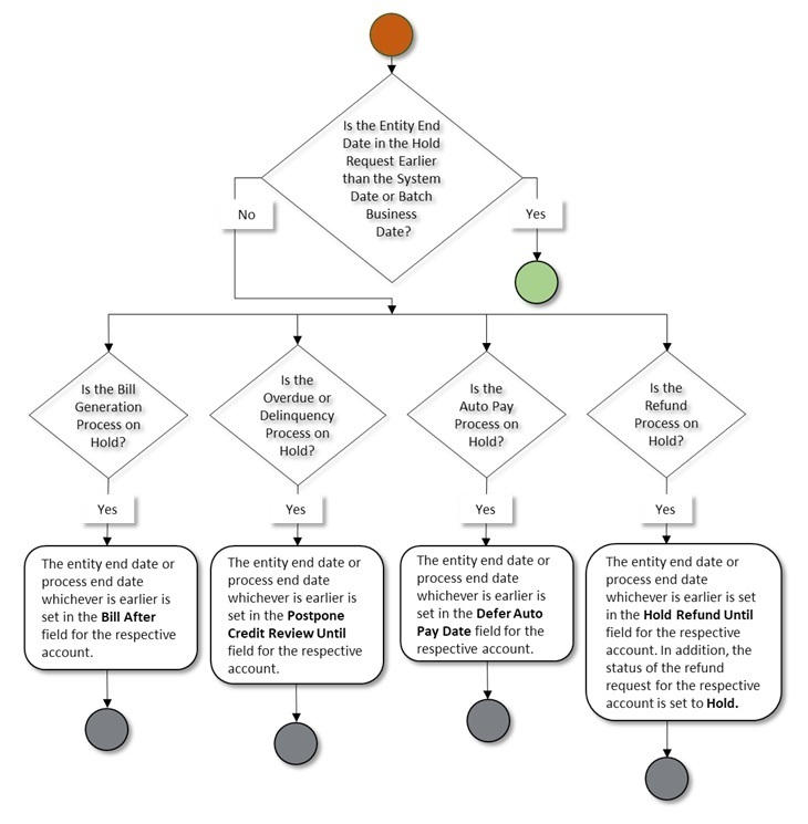 The figure indicates how a hold request moves from one status to another when the approval process is configured in the hold request type. Since the hold request status transition flow spans across multiple pages, we have split the flow into eight parts — Part 1, Part 2, Part 3, Part 4, Part 5, Part 6, Part 7, and Part 8. This is Part 5 of the hold request status transition flow.