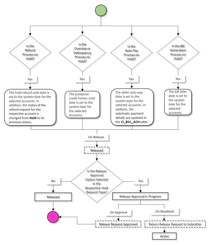 The figure indicates how a hold request moves from one status to another when the approval process is configured in the hold request type. Since the hold request status transition flow spans across multiple pages, we have split the flow into eight parts — Part 1, Part 2, Part 3, Part 4, Part 5, Part 6, Part 7, and Part 8. This is Part 6 of the hold request status transition flow.