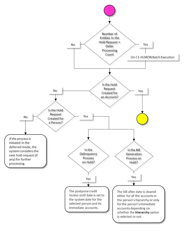 The figure indicates how a hold request moves from one status to another when the approval process is configured in the hold request type. Since the hold request status transition flow spans across multiple pages, we have split the flow into eight parts — Part 1, Part 2, Part 3, Part 4, Part 5, Part 6, Part 7, and Part 8. This is Part 7 of the hold request status transition flow.