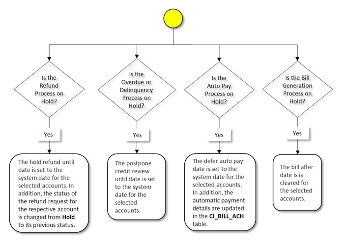 The figure indicates how a hold request moves from one status to another when the approval process is configured in the hold request type. Since the hold request status transition flow spans across multiple pages, we have split the flow into eight parts — Part 1, Part 2, Part 3, Part 4, Part 5, Part 6, Part 7, and Part 8. This is Part 8 of the hold request status transition flow.
