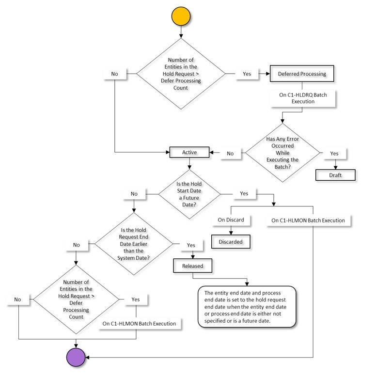 The figure indicates how a hold request moves from one status to another when the approval process is not configured in the hold request type. Since the hold request status transition flow spans across multiple pages, we have split the flow into seven parts — Part 1, Part 2, Part 3, Part 4, Part 5, Part 6, and Part 7. This is Part 2 of the hold request status transition flow.