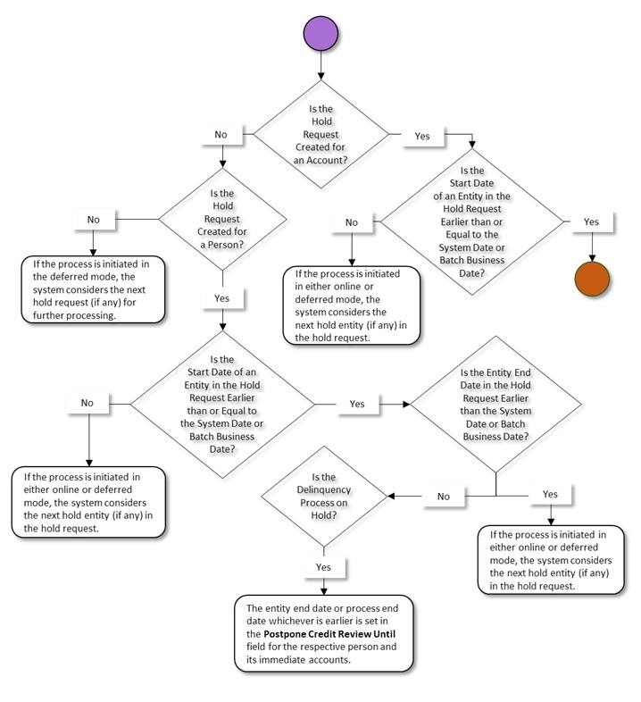 The figure indicates how a hold request moves from one status to another when the approval process is not configured in the hold request type. Since the hold request status transition flow spans across multiple pages, we have split the flow into seven parts — Part 1, Part 2, Part 3, Part 4, Part 5, Part 6, and Part 7. This is Part 3 of the hold request status transition flow.