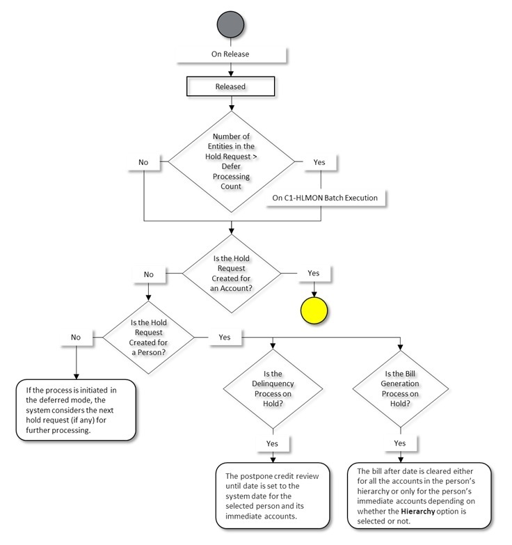 The figure indicates how a hold request moves from one status to another when the approval process is not configured in the hold request type. Since the hold request status transition flow spans across multiple pages, we have split the flow into seven parts — Part 1, Part 2, Part 3, Part 4, Part 5, Part 6, and Part 7. This is Part 6 of the hold request status transition flow.
